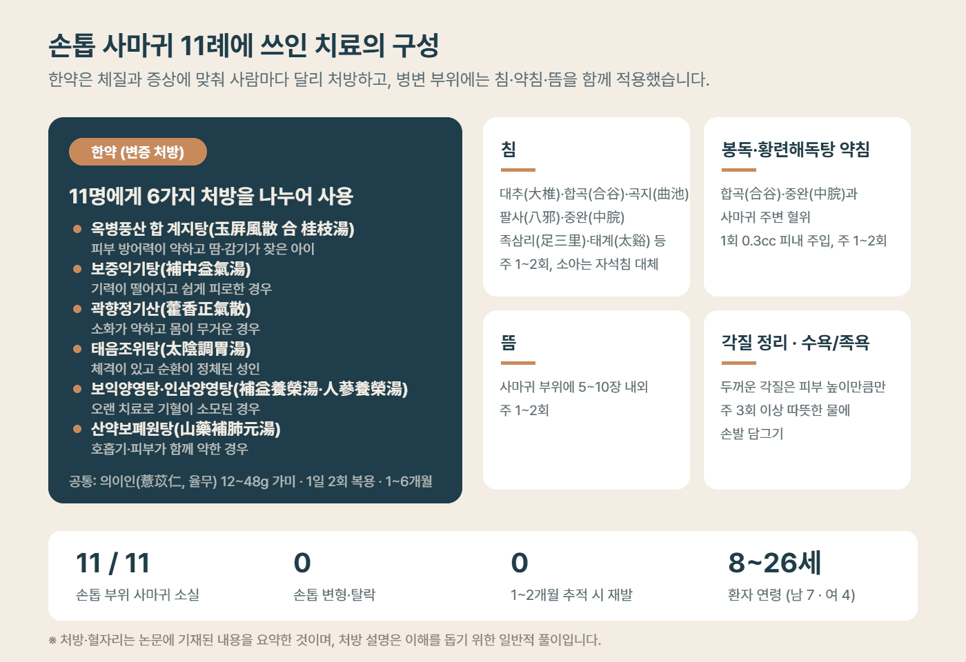 손톱 침범 사마귀 11례에 적용한 한의 치료 구성 도해