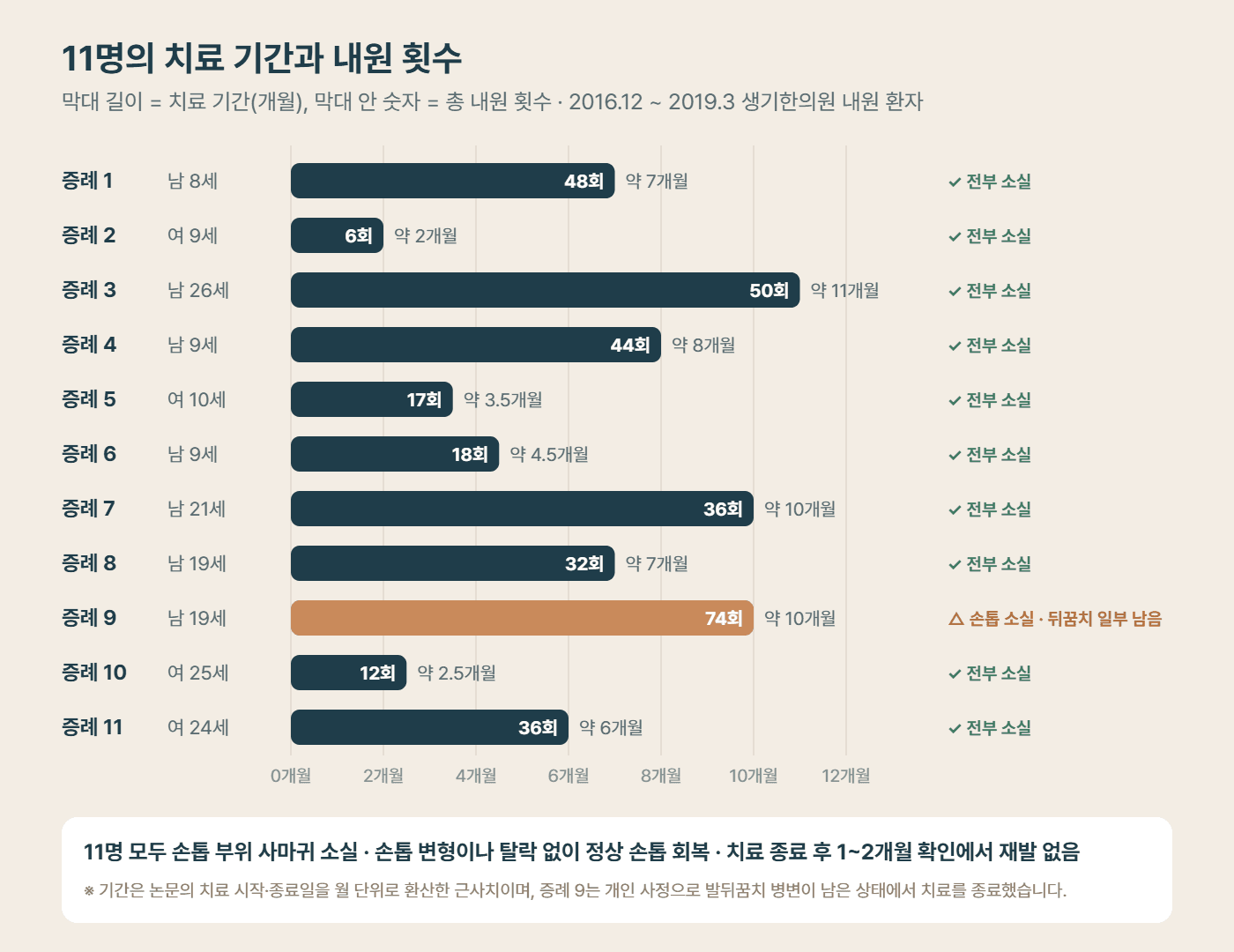 손톱 침범 사마귀 11례의 치료 기간과 내원 횟수 그래프