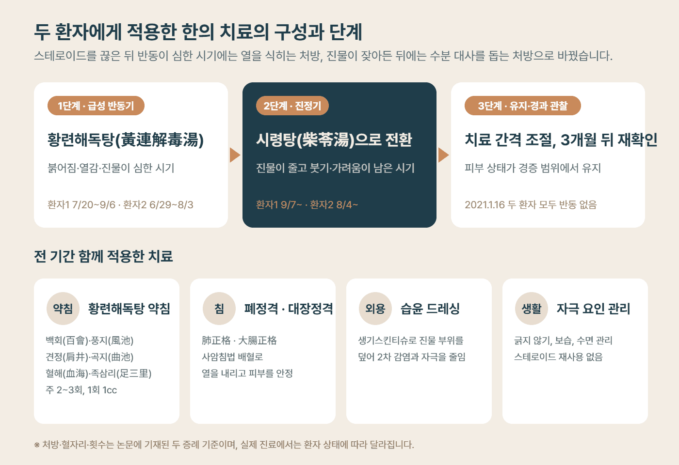 반동 아토피 2례에 적용한 한의 치료 단계와 구성 도해