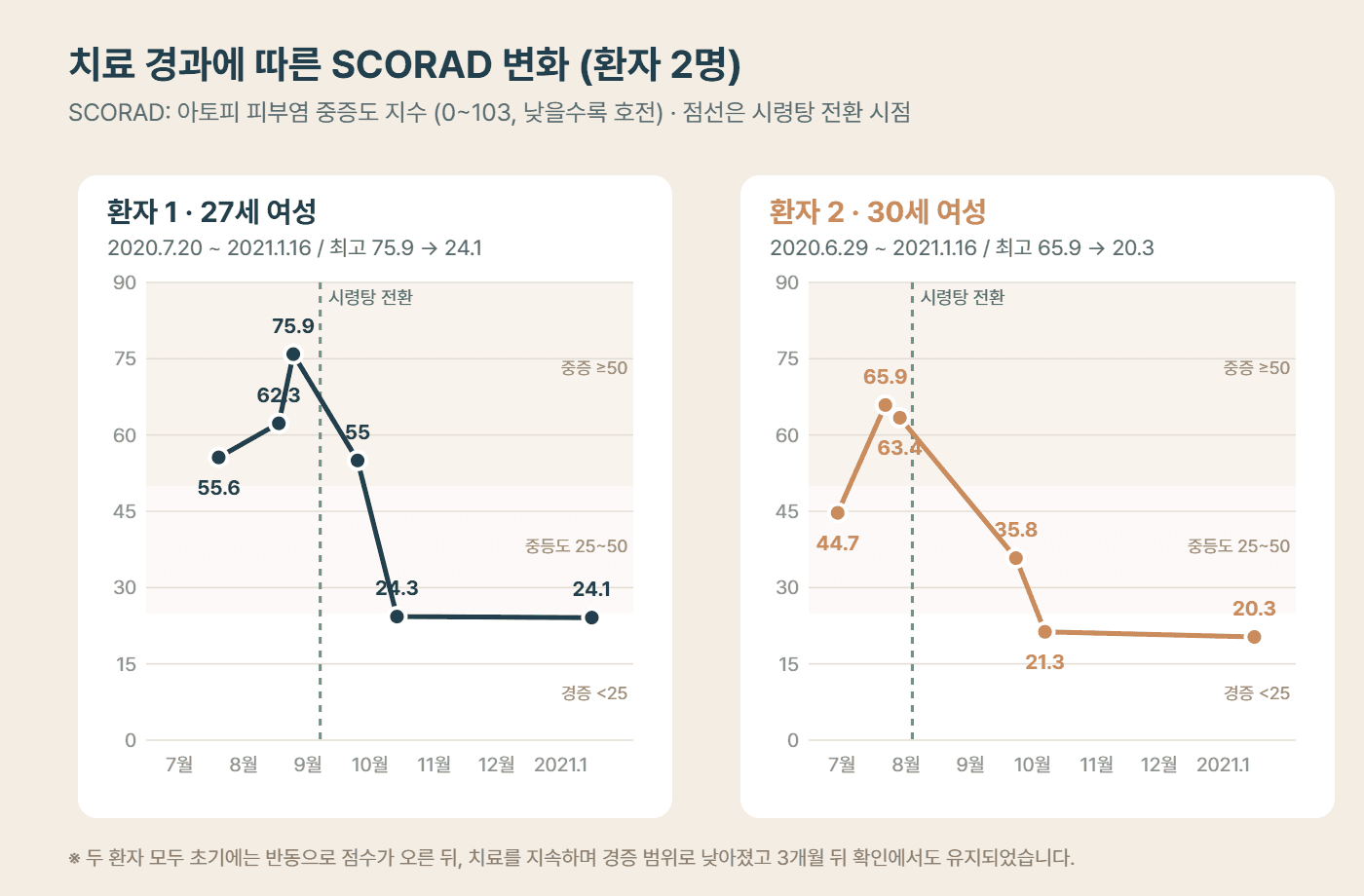 스테로이드 중단 후 반동 아토피 환자 두 사람의 SCORAD 변화 그래프