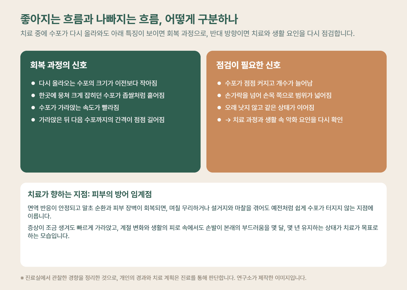 한포진 치료 중 회복 과정의 신호와 점검이 필요한 신호 비교 도해