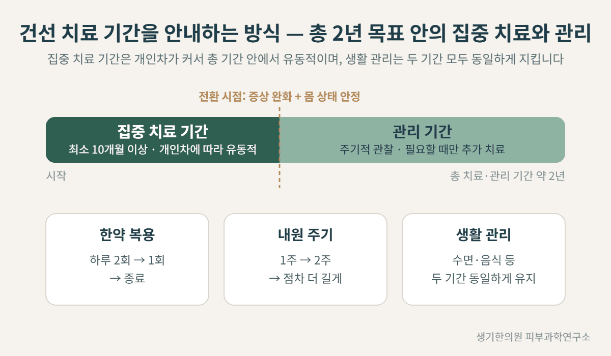 건선 치료 기간 안내 도해: 총 2년 목표 안의 집중 치료 기간(최소 10개월 이상, 유동적)과 관리 기간, 한약 복용·내원 주기 단계적 조정, 생활 관리는 동일 유지 — 생기한의원 피부과학연구소 제작