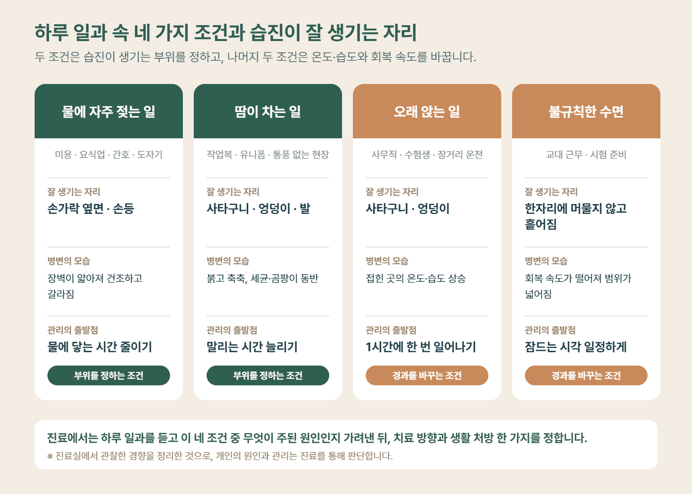직업과 환경 조건에 따라 습진이 잘 생기는 부위 안내 그림