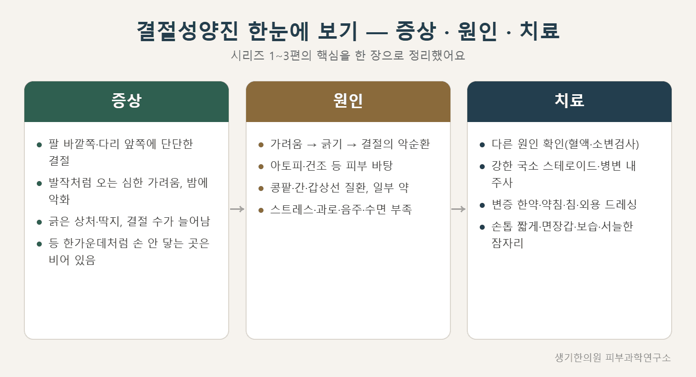 결절성양진 증상·원인·치료 한눈에 보기 도해 — 생기한의원 피부과학연구소 제작