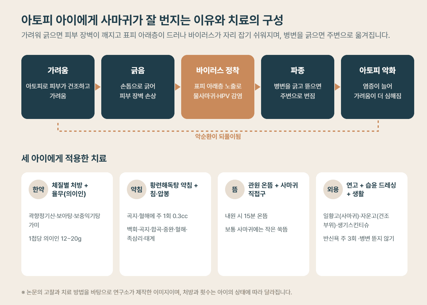 아토피 소아에서 사마귀가 번지는 악순환과 한의 치료 구성 도해