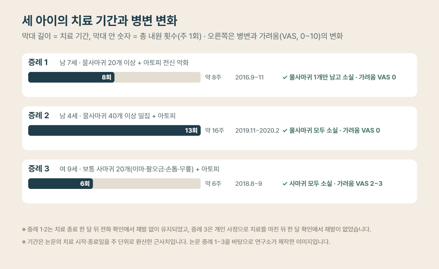 물사마귀·보통 사마귀가 동반된 소아 아토피 3례의 치료 기간과 병변 변화 그래프