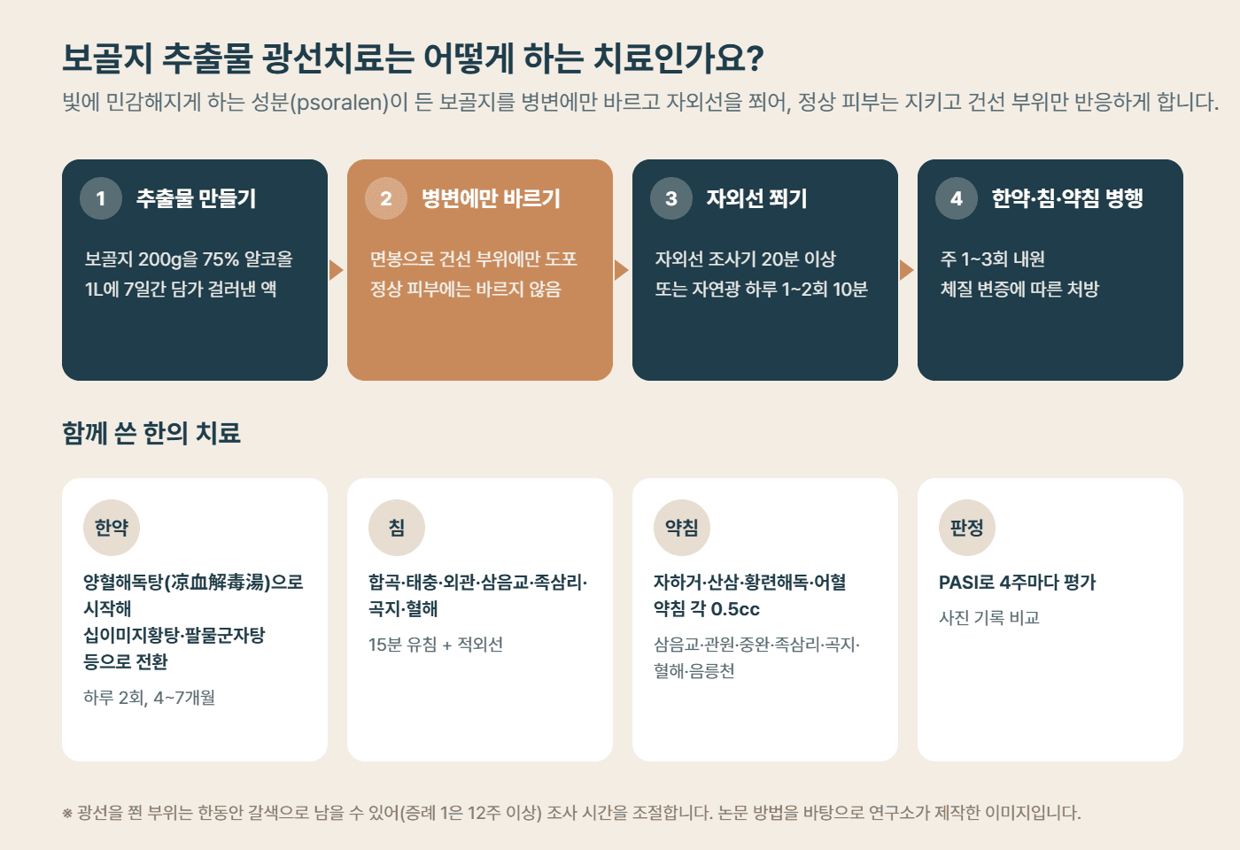 보골지 추출물 광선치료의 방법과 함께 쓴 한의 치료 구성 도해