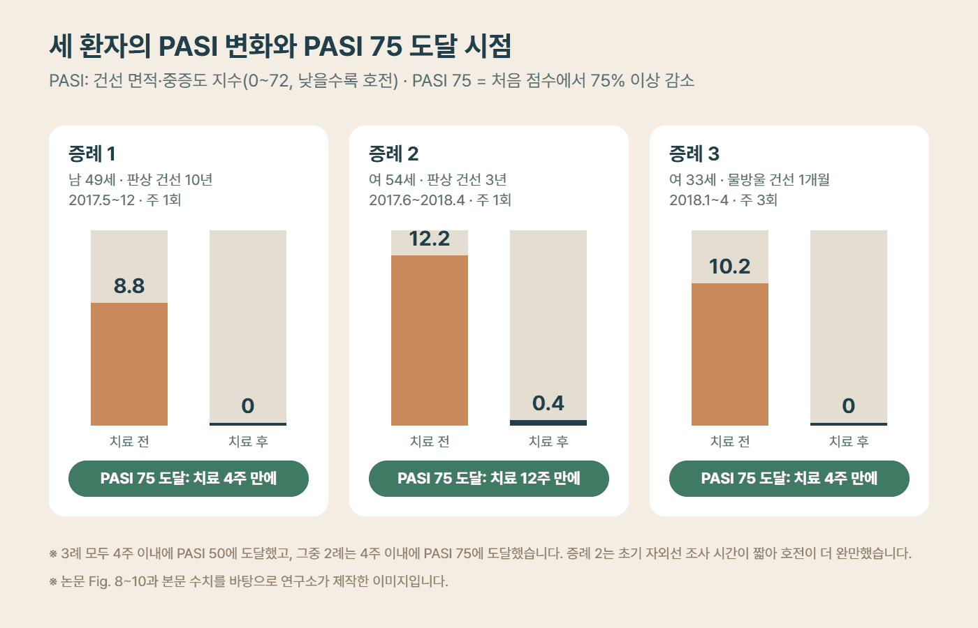 보골지 추출물을 병행한 건선 3례의 PASI 변화 그래프
