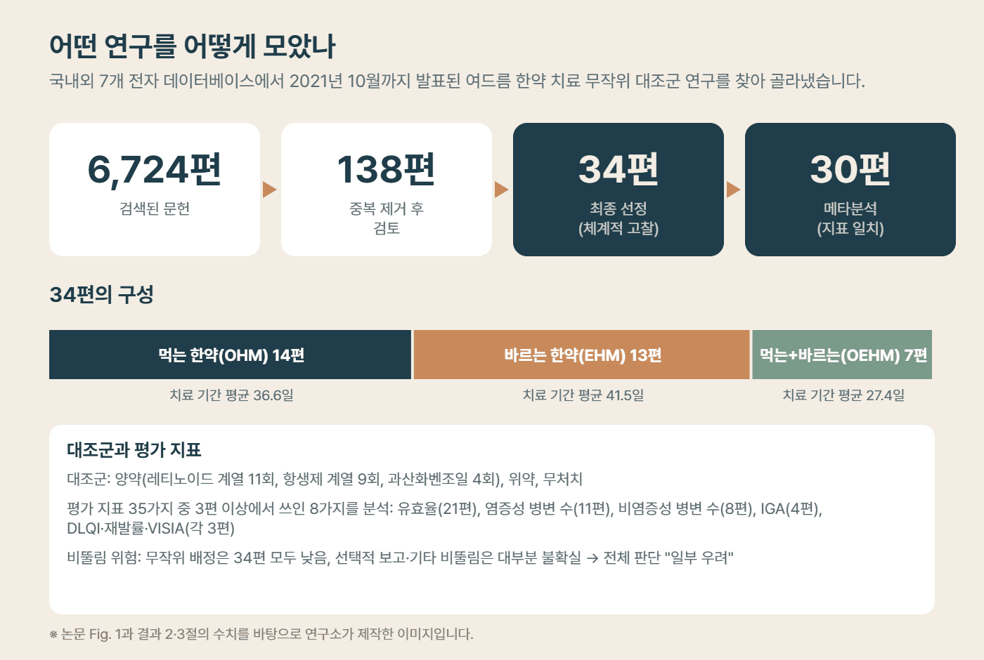 여드름 한약 치료 메타분석의 문헌 선정 과정과 34편의 구성 도해