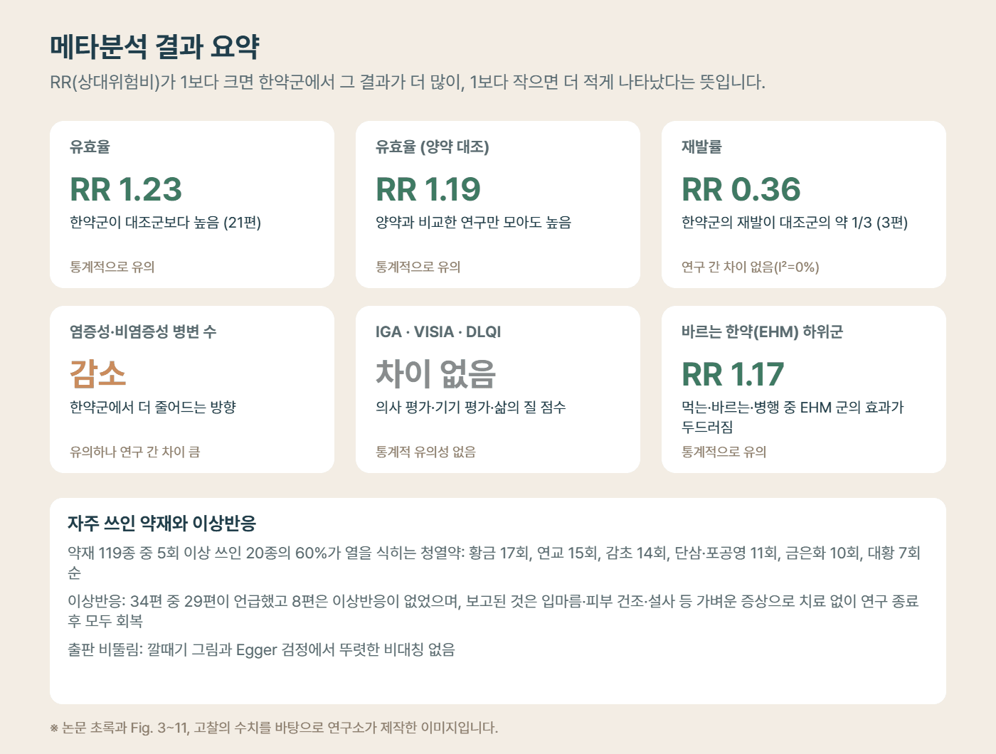 여드름 한약 치료 메타분석 결과 요약 도해