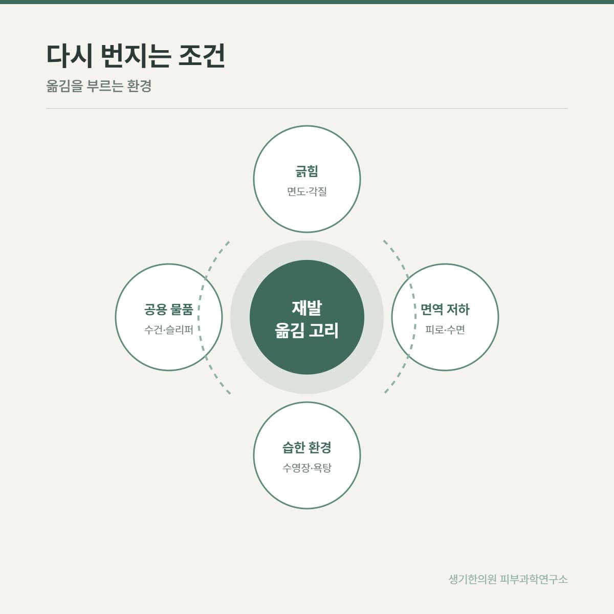 사마귀 재발 요인 안내 그림