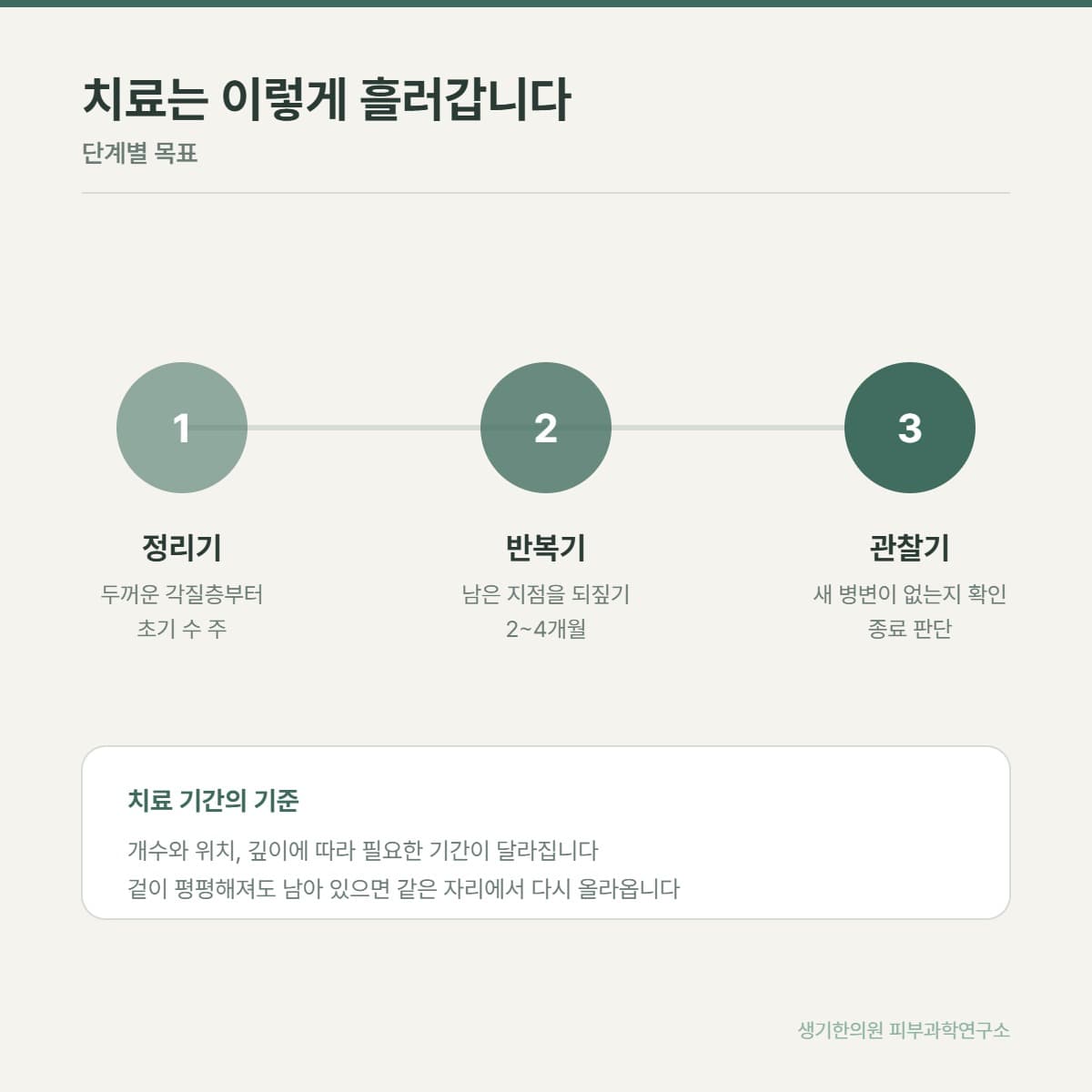 사마귀 치료 단계 안내 그림