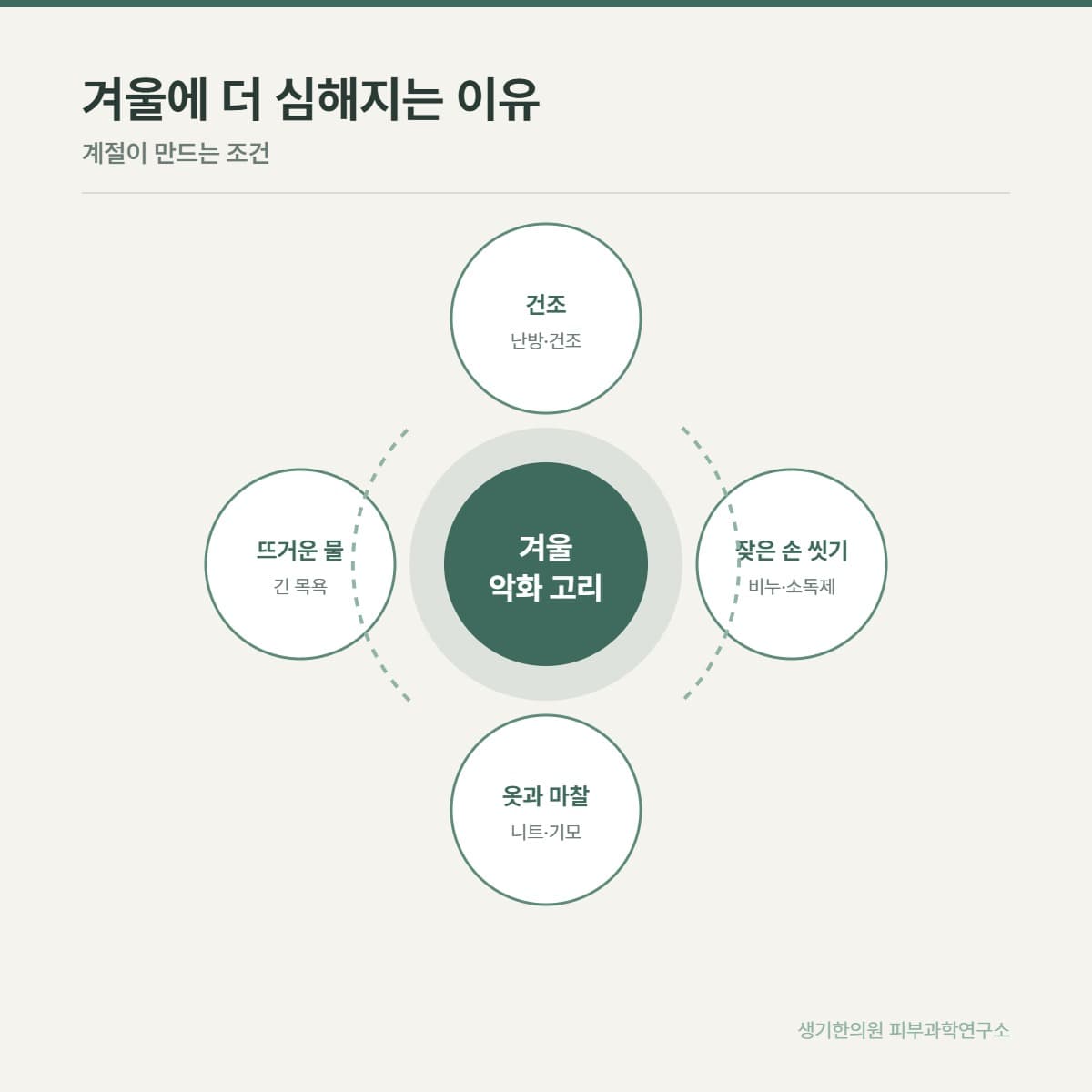 습진 재발 요인 안내 그림