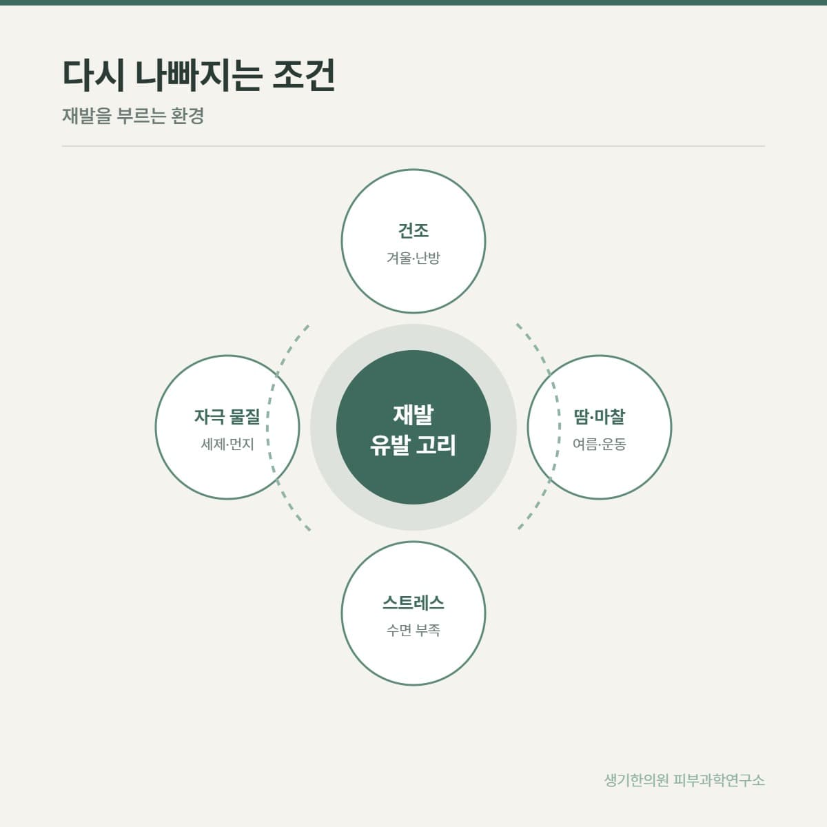 아토피 재발 요인 안내 그림