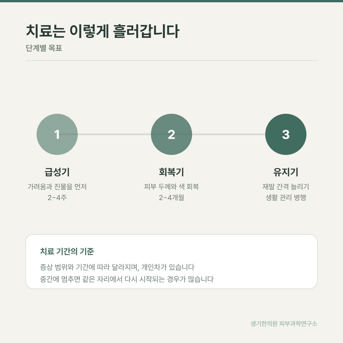 아토피 치료 단계 안내 그림