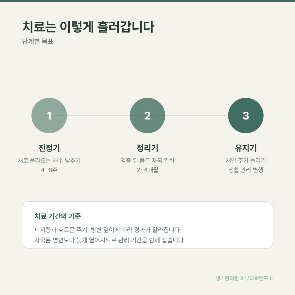 여드름 치료 단계 안내 그림