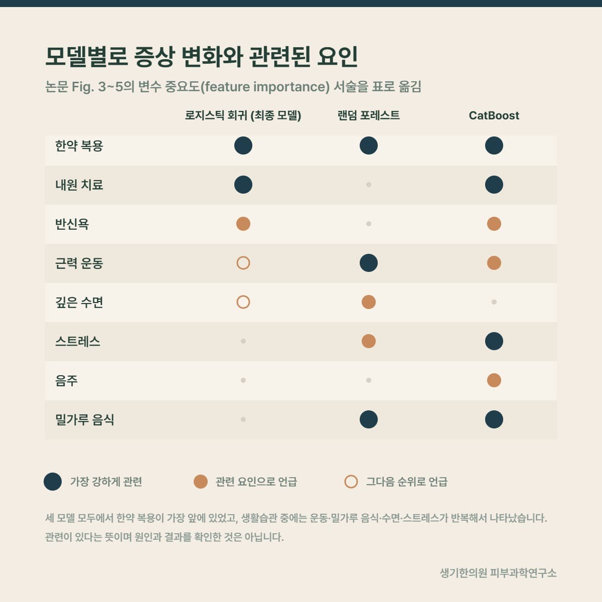 세 가지 모델별로 증상 변화와 관련된 요인을 정리한 표 그림