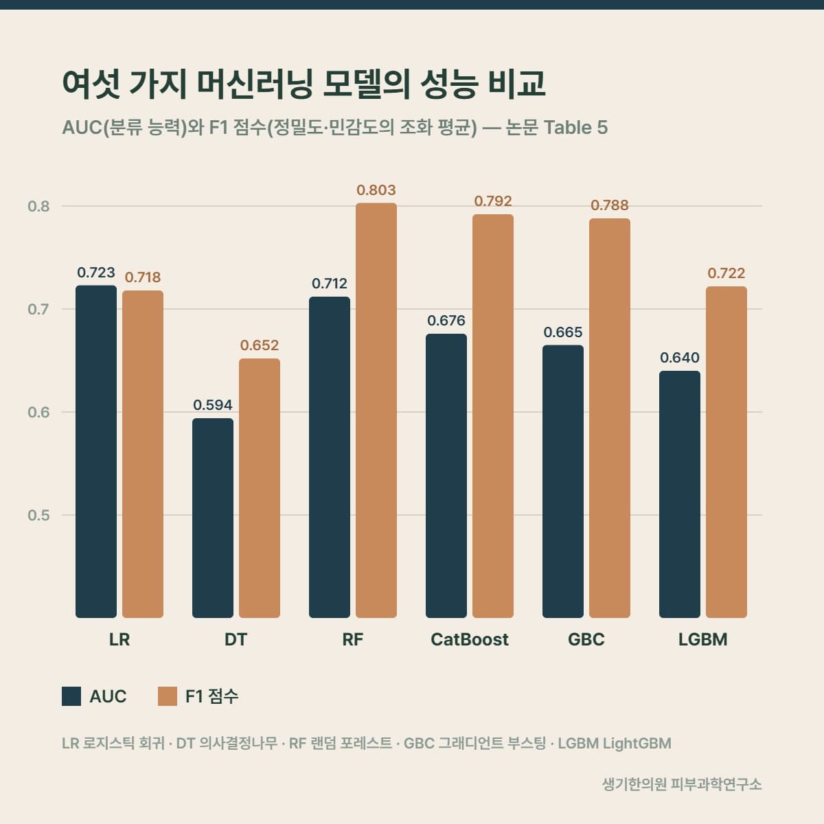 여섯 가지 머신러닝 모델의 AUC와 F1 점수 비교 그림