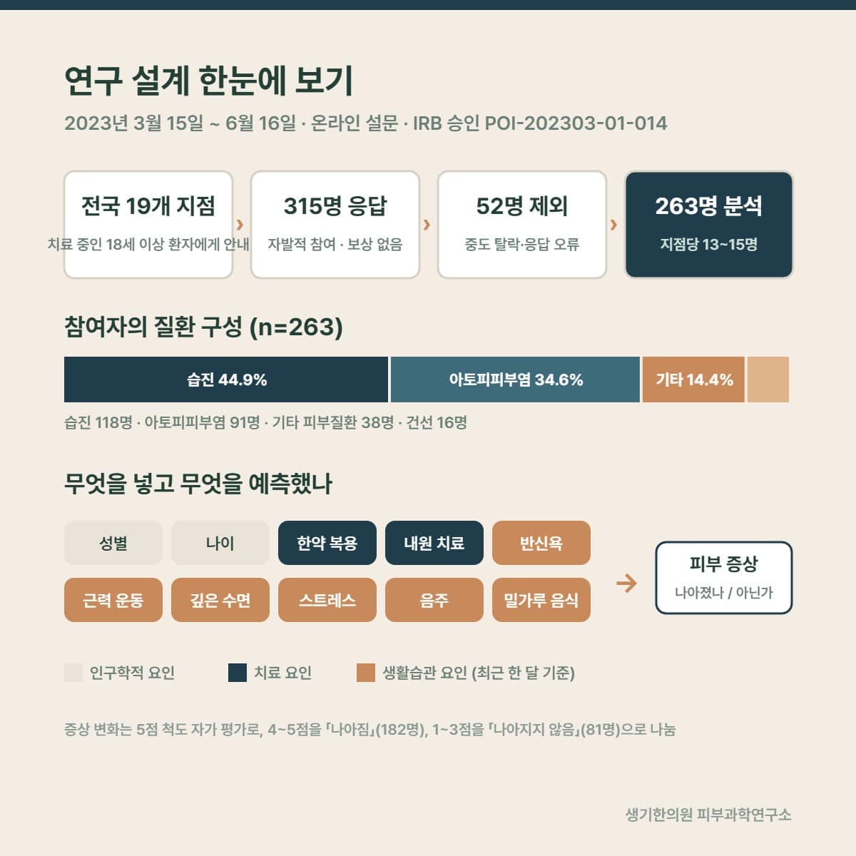 연구 설계 흐름과 참여자 질환 구성, 입력 변수 안내 그림
