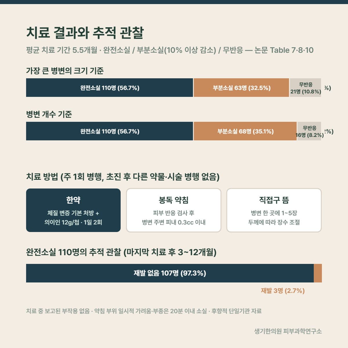 치료 결과 분포, 치료 방법, 완전소실 환자 추적 관찰 그림