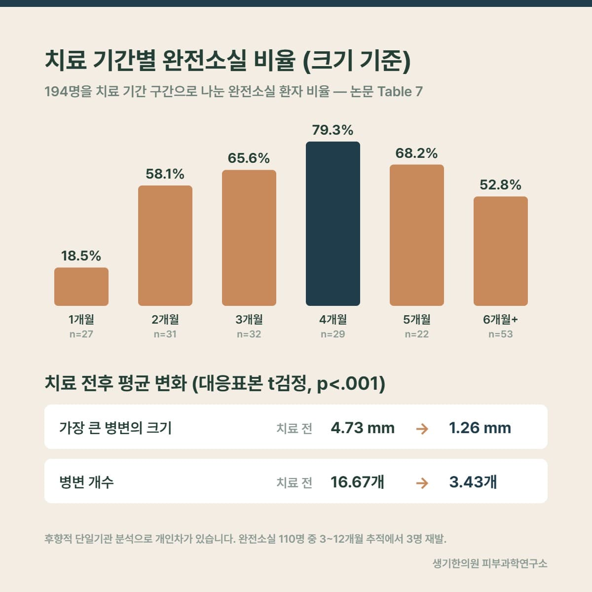 치료 기간별 완전소실 비율과 치료 전후 평균 변화 그림