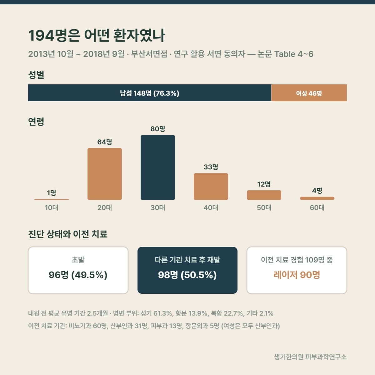 194명 환자의 성별·연령·진단 상태·이전 치료 특성 그림