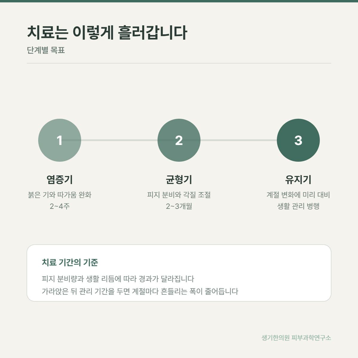 지루성피부염 치료 단계 안내 그림