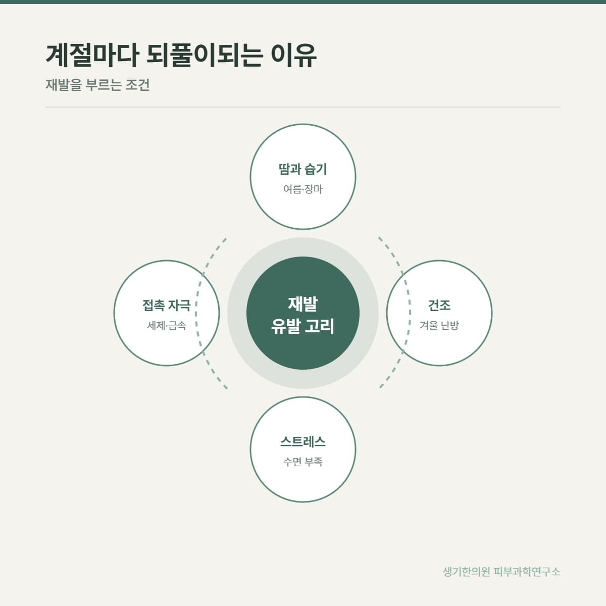 한포진 재발 요인 안내 그림