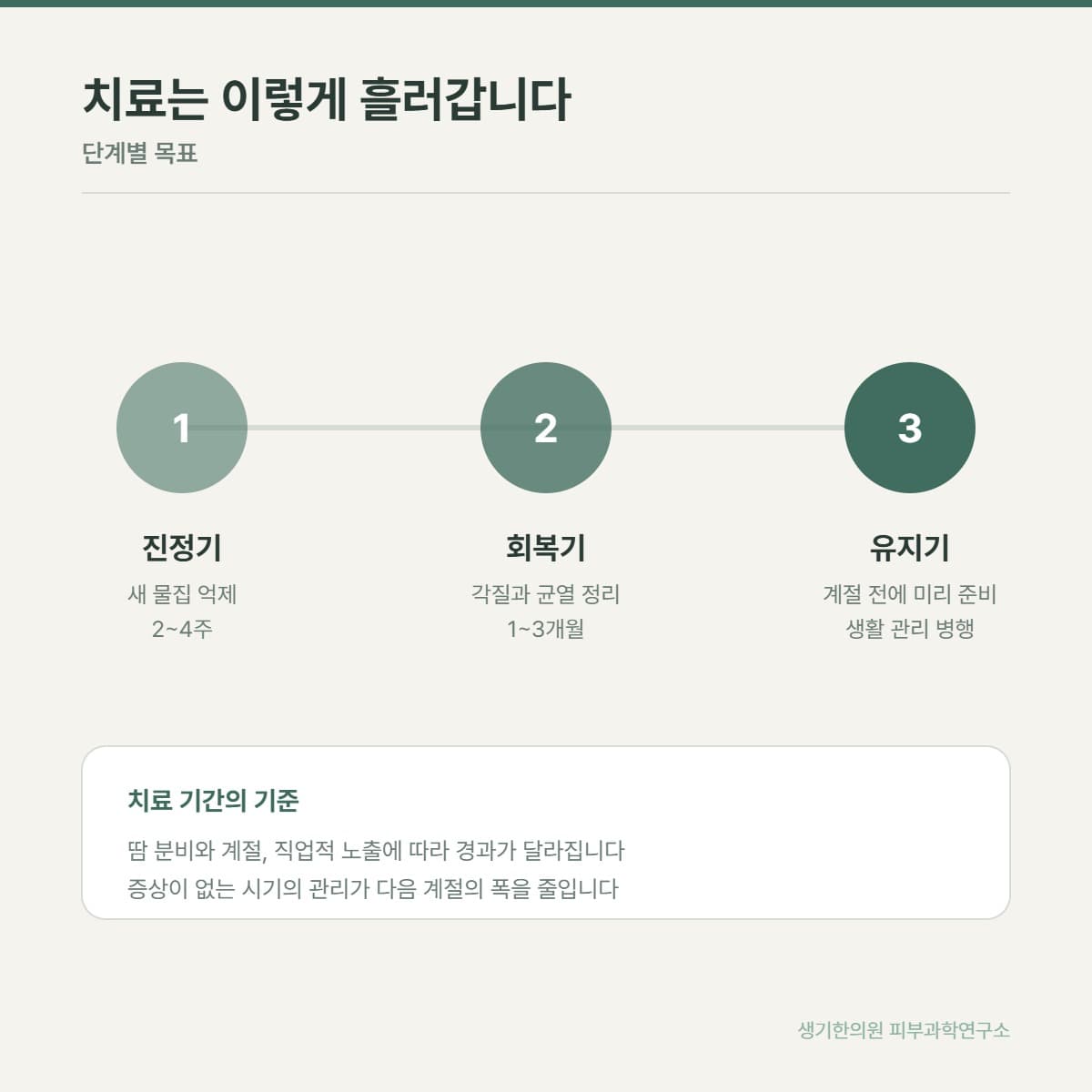 한포진 치료 단계 안내 그림